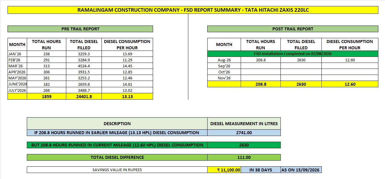 The excavator’s own fuel record — 13.13 L/h before the D51, 12.60 L/h after