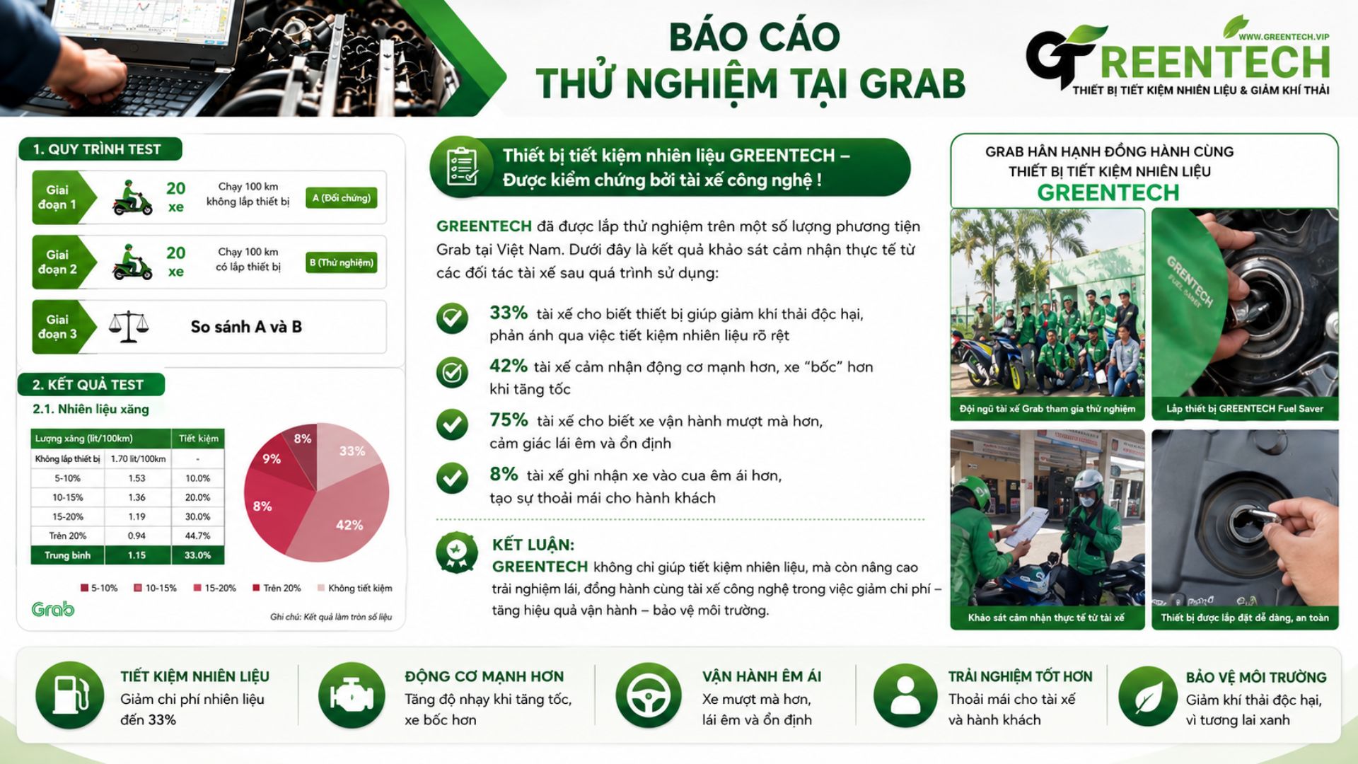 Results after 3 months of using Greentech for the GRAB company fleet.