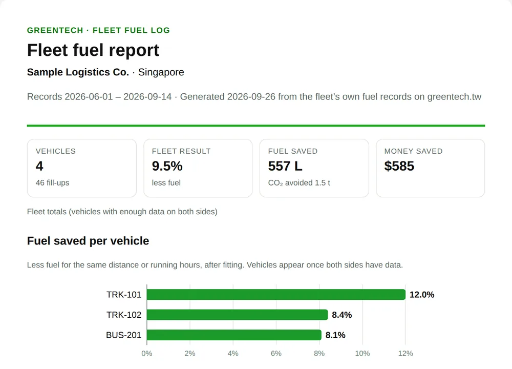 An example fleet report from the Fleet Fuel Log